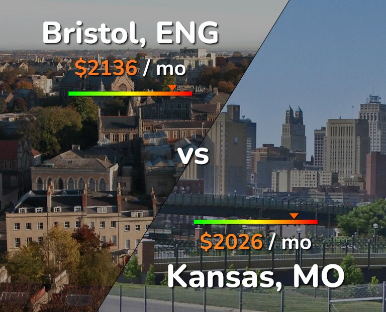 Cost of living in Bristol vs Kansas infographic