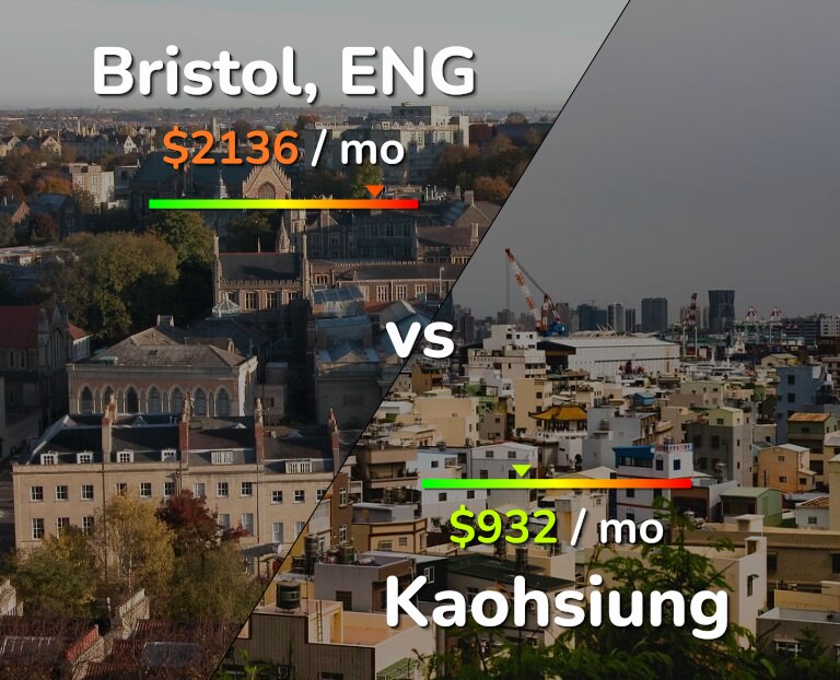 Cost of living in Bristol vs Kaohsiung infographic