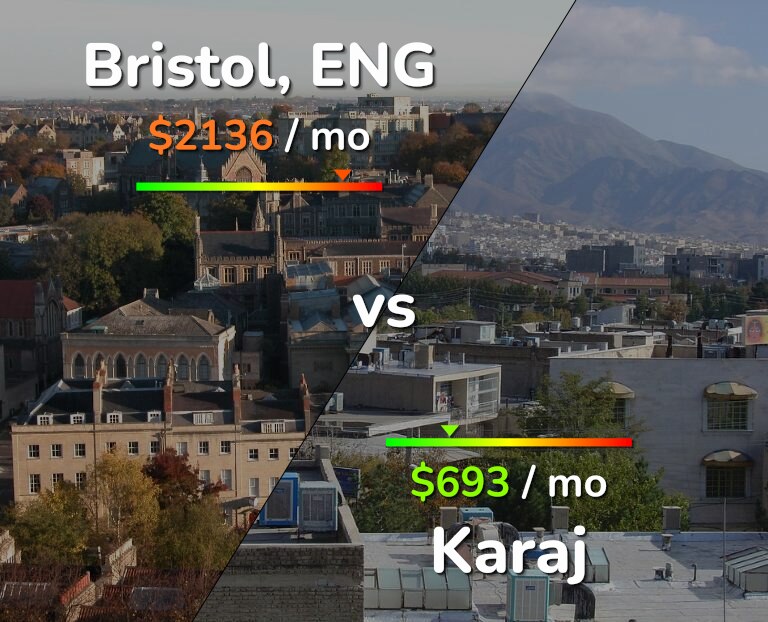 Cost of living in Bristol vs Karaj infographic