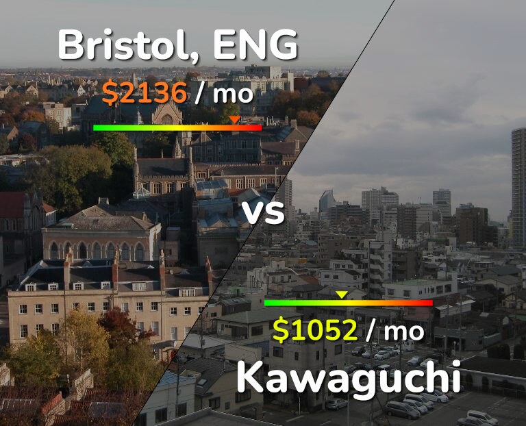 Cost of living in Bristol vs Kawaguchi infographic