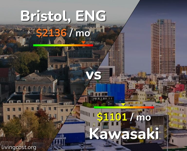 Cost of living in Bristol vs Kawasaki infographic