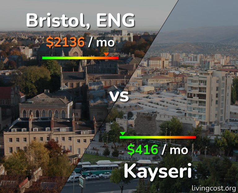 Cost of living in Bristol vs Kayseri infographic