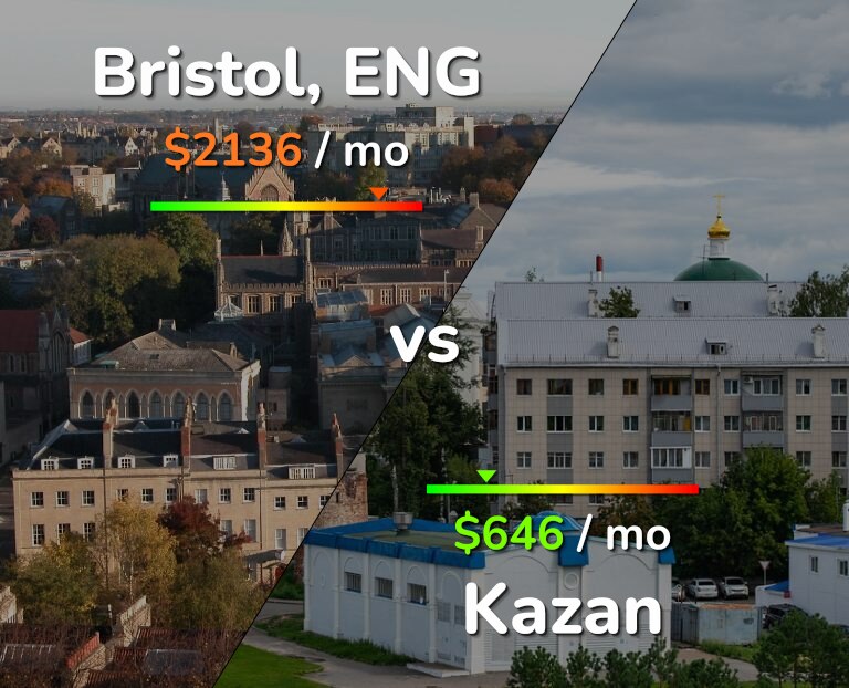 Cost of living in Bristol vs Kazan infographic