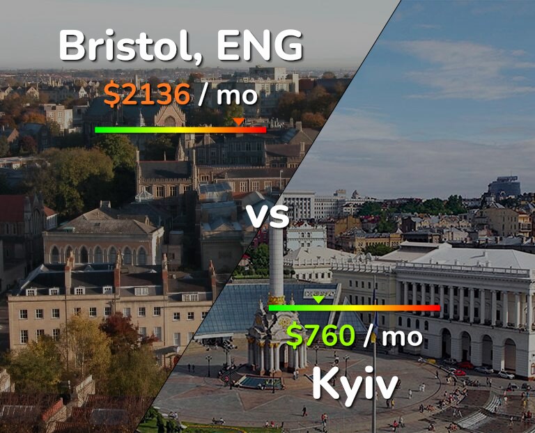 Cost of living in Bristol vs Kyiv infographic