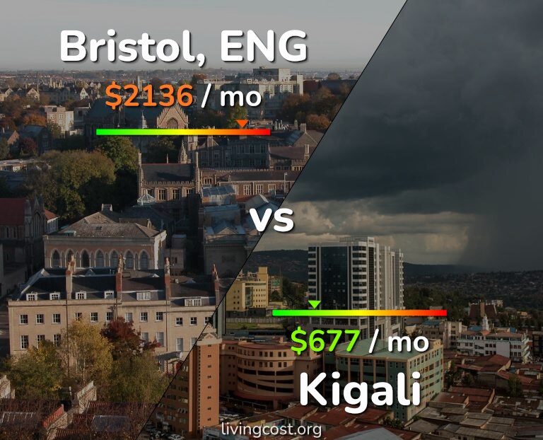 Cost of living in Bristol vs Kigali infographic