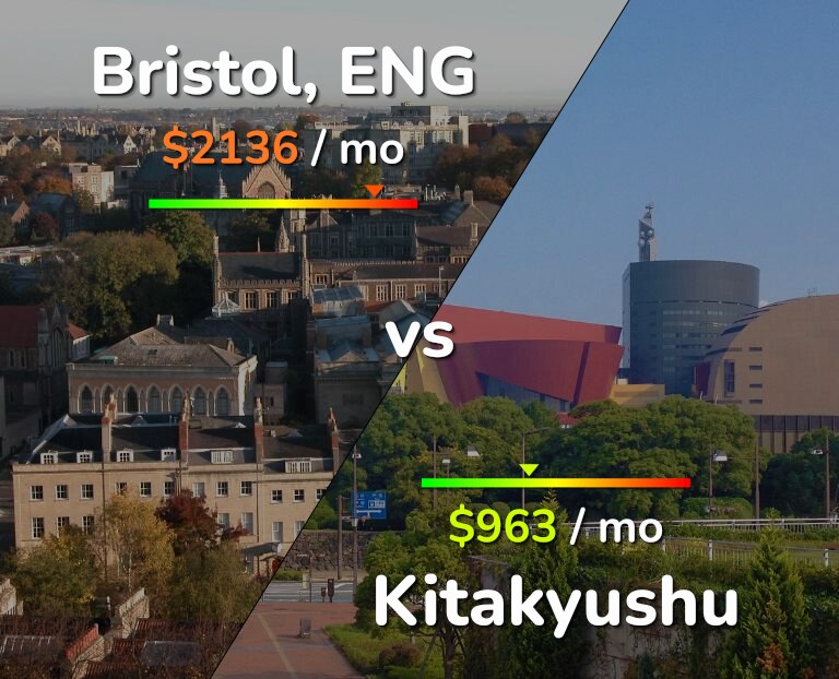 Cost of living in Bristol vs Kitakyushu infographic
