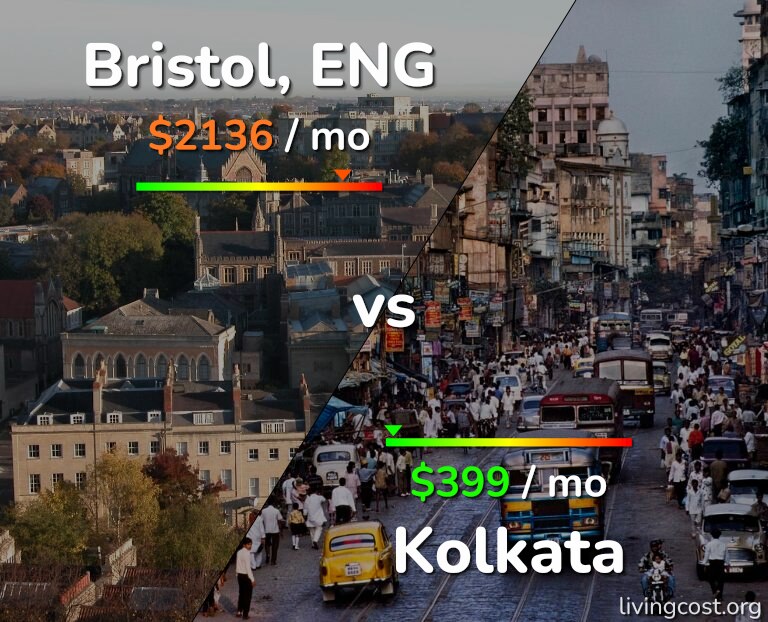 Cost of living in Bristol vs Kolkata infographic