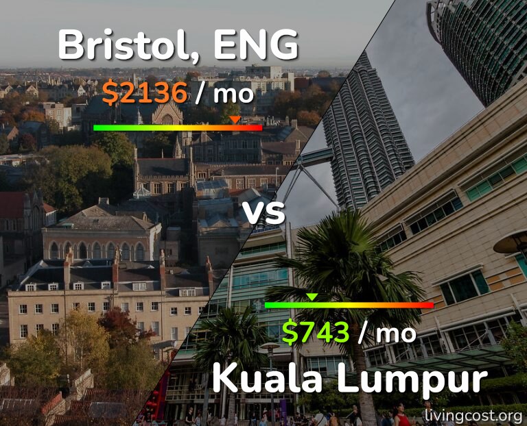 Cost of living in Bristol vs Kuala Lumpur infographic