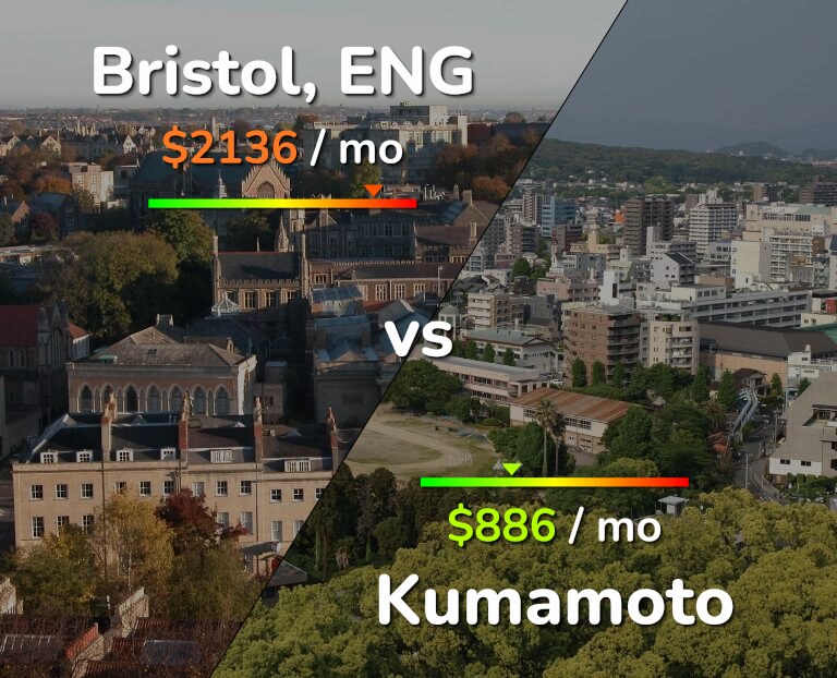 Cost of living in Bristol vs Kumamoto infographic