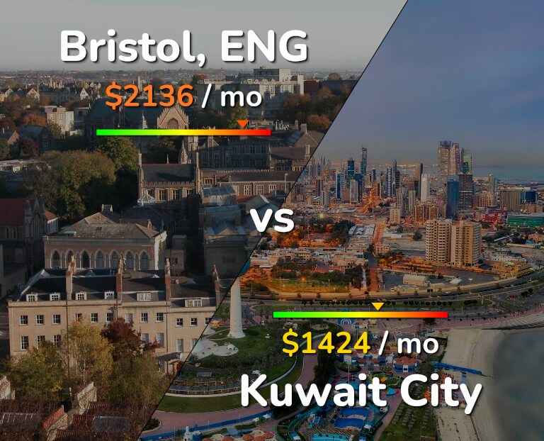 Cost of living in Bristol vs Kuwait City infographic