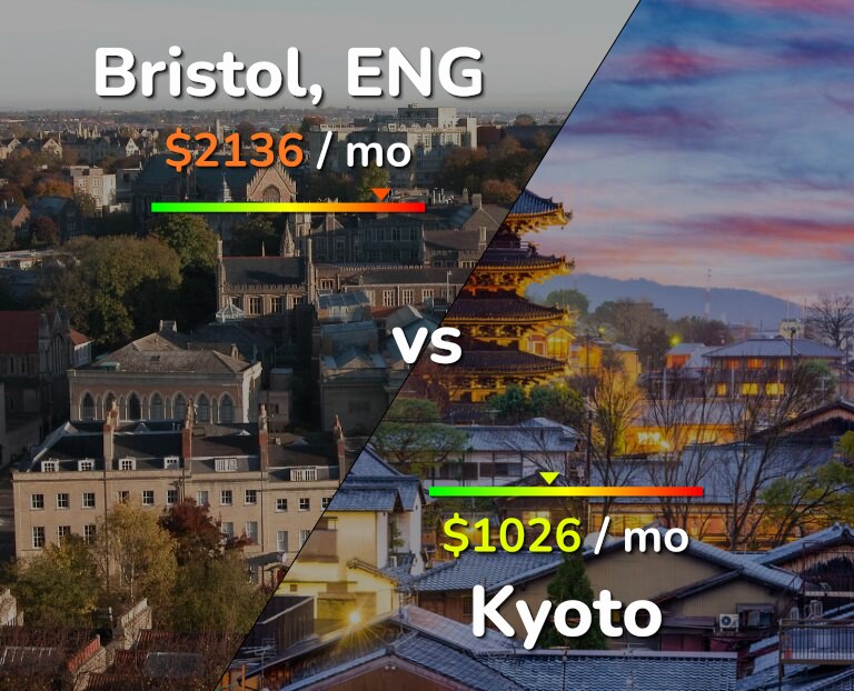 Cost of living in Bristol vs Kyoto infographic