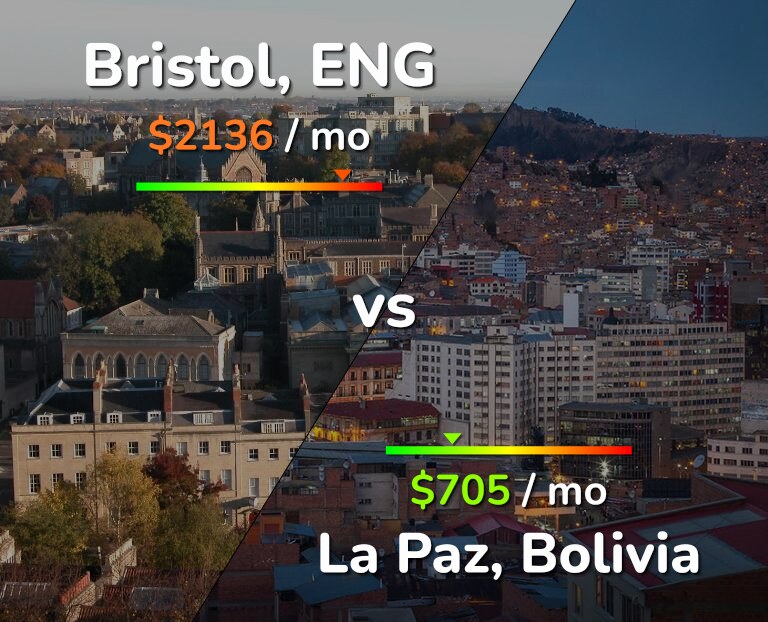 Cost of living in Bristol vs La Paz infographic