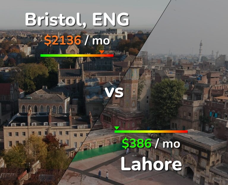 Cost of living in Bristol vs Lahore infographic