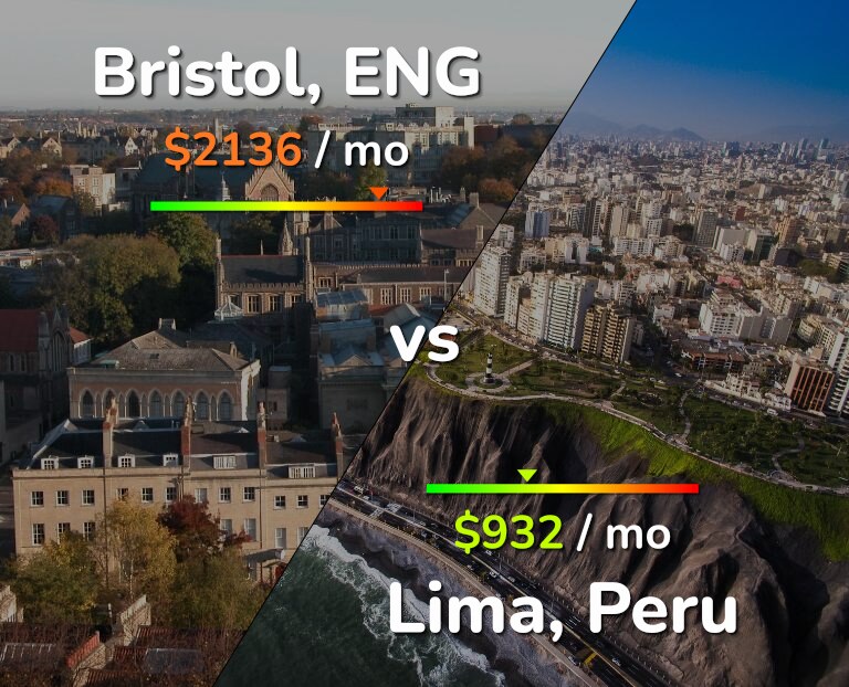 Cost of living in Bristol vs Lima infographic