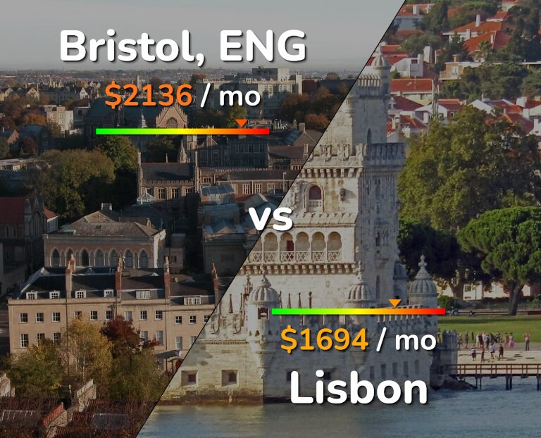 Cost of living in Bristol vs Lisbon infographic