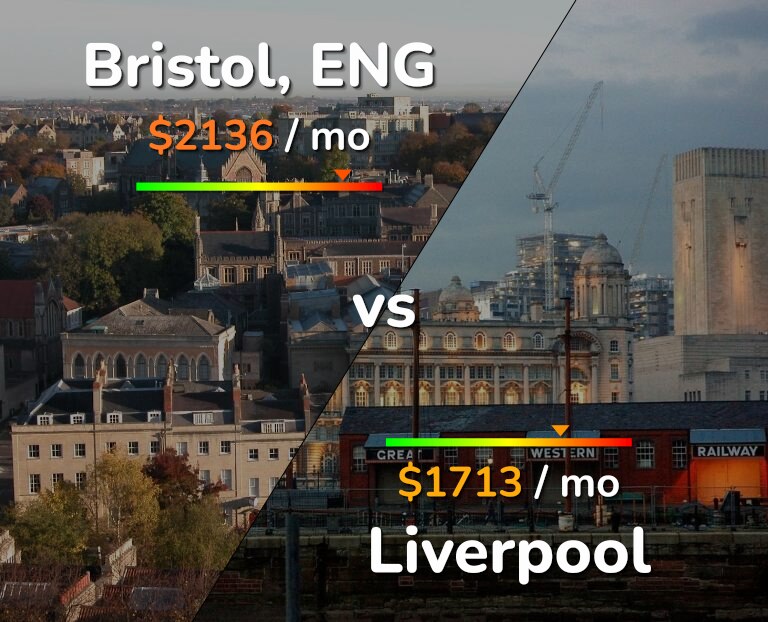Cost of living in Bristol vs Liverpool infographic