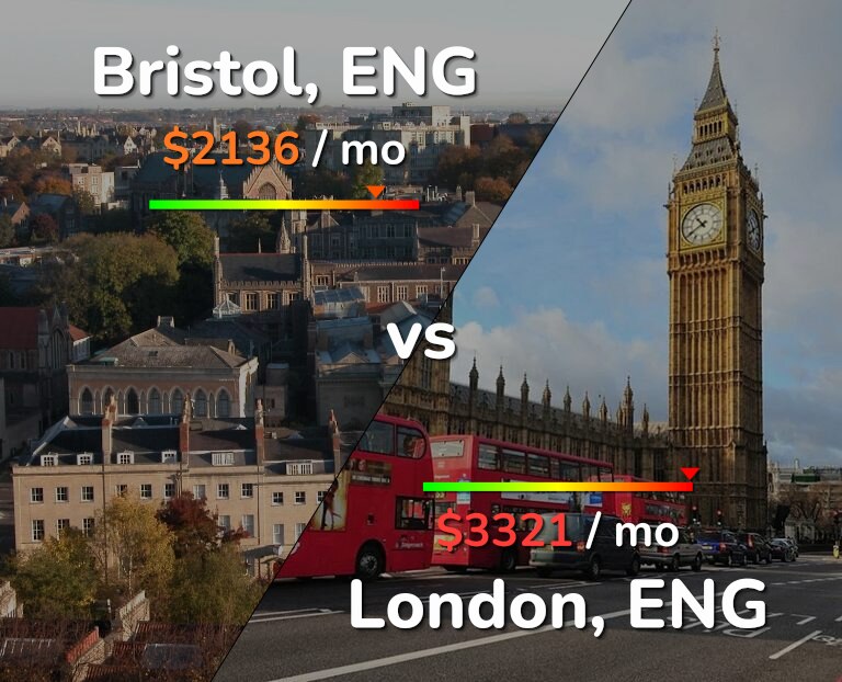Cost of living in Bristol vs London infographic