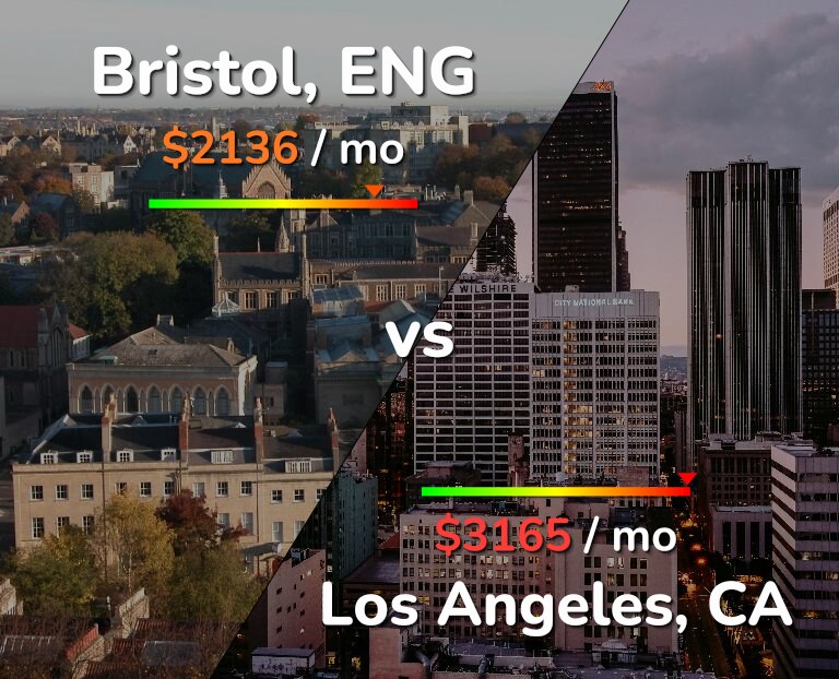 Cost of living in Bristol vs Los Angeles infographic