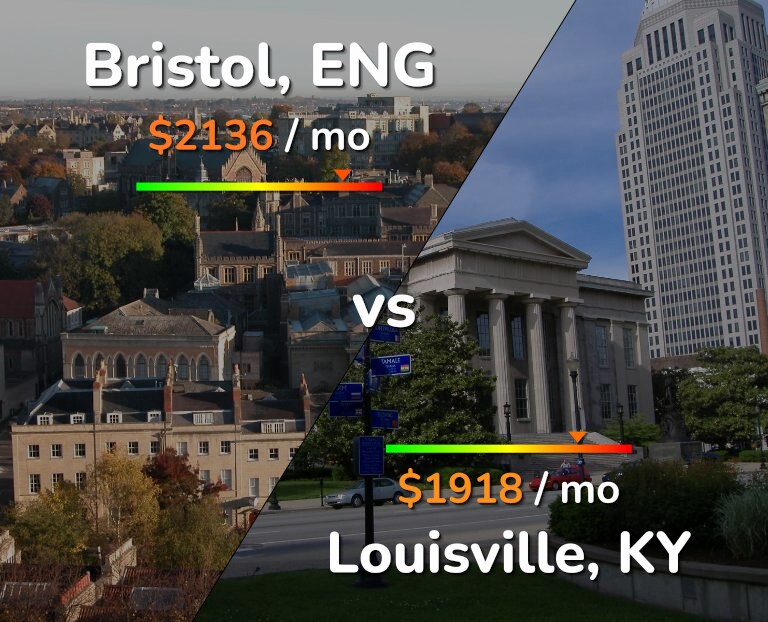 Cost of living in Bristol vs Louisville infographic