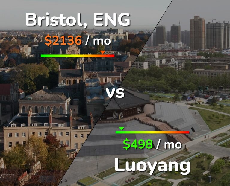 Cost of living in Bristol vs Luoyang infographic