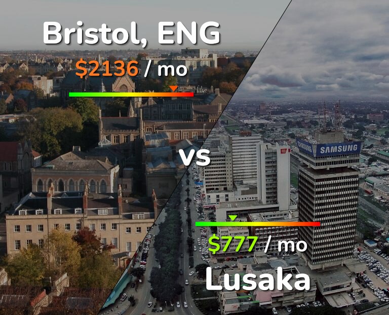 Cost of living in Bristol vs Lusaka infographic