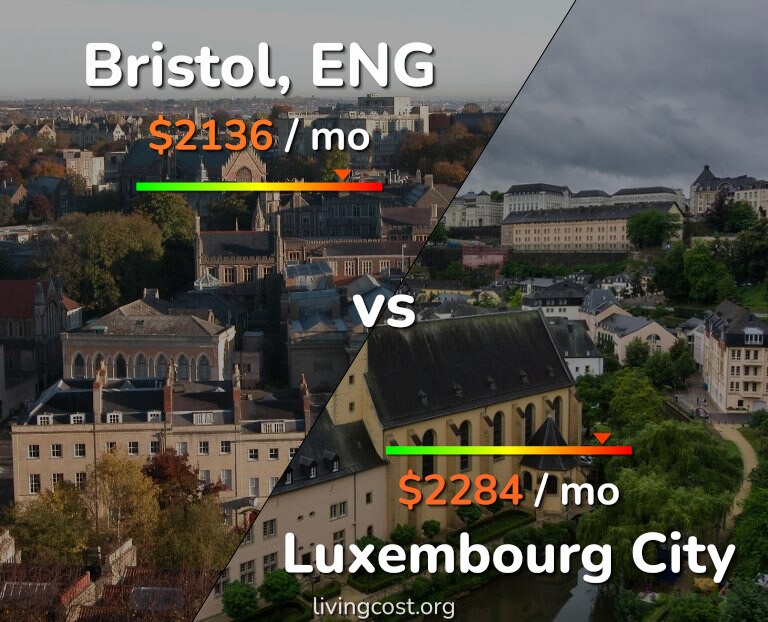 Cost of living in Bristol vs Luxembourg City infographic