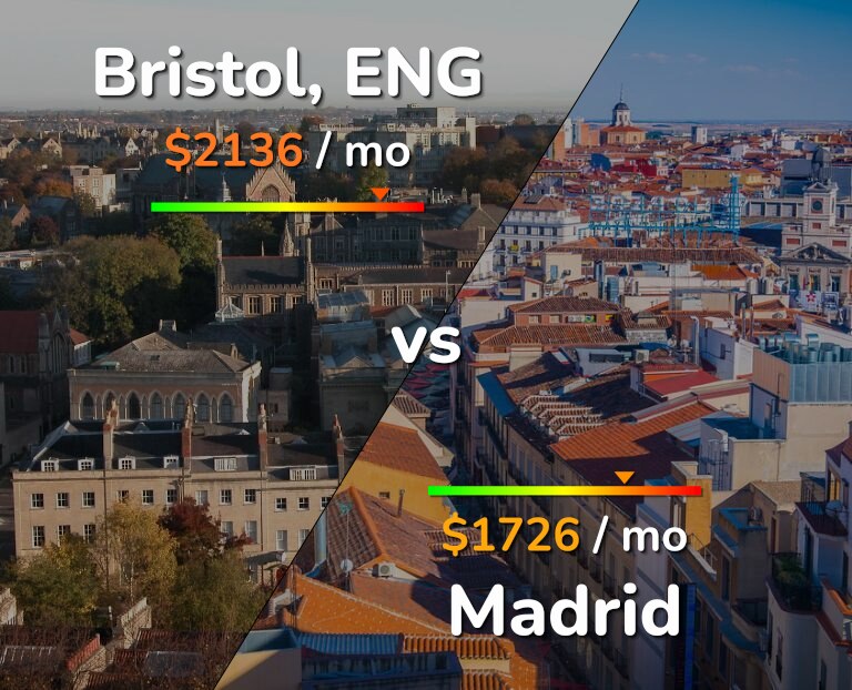 Cost of living in Bristol vs Madrid infographic