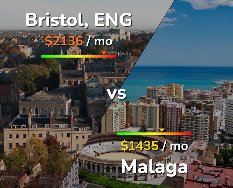 Cost of living in Bristol vs Malaga infographic