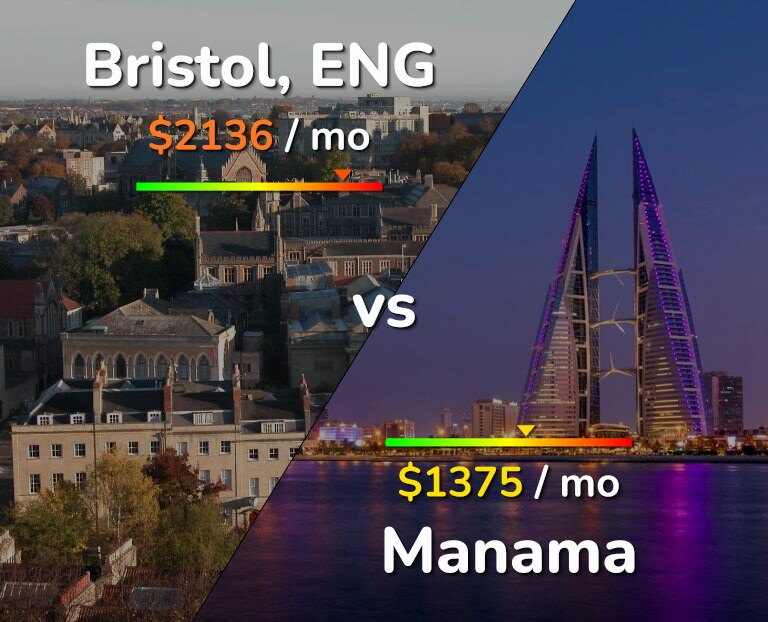 Cost of living in Bristol vs Manama infographic