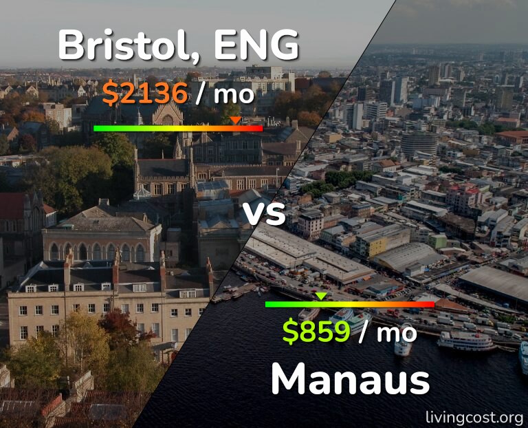Cost of living in Bristol vs Manaus infographic