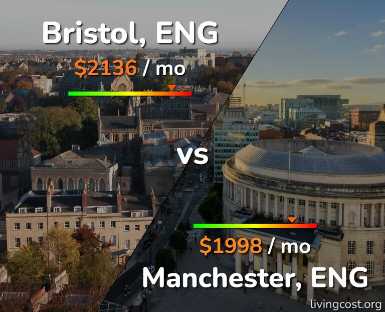 Cost of living in Bristol vs Manchester infographic