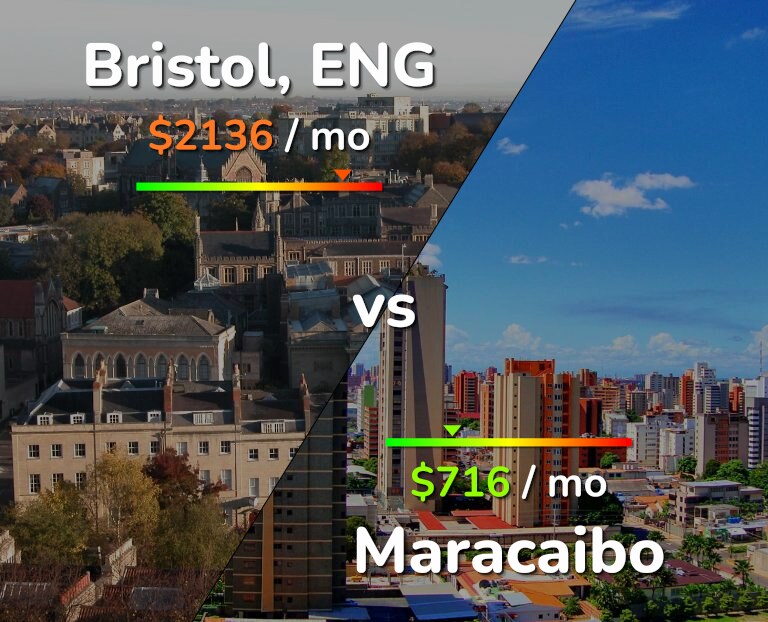 Cost of living in Bristol vs Maracaibo infographic