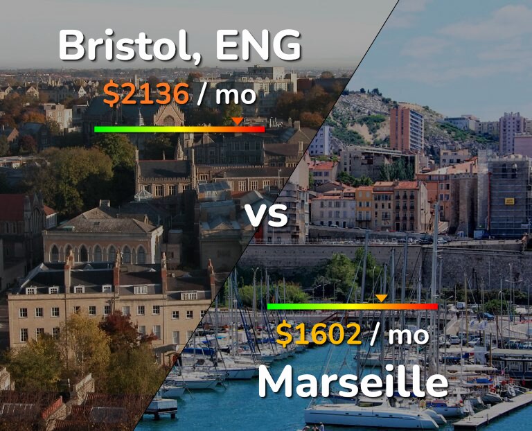 Cost of living in Bristol vs Marseille infographic