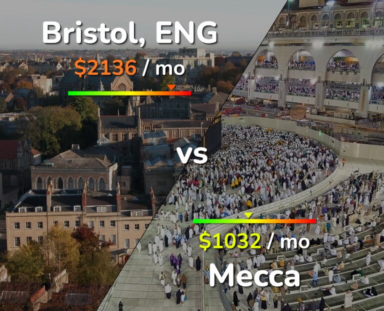 Cost of living in Bristol vs Mecca infographic