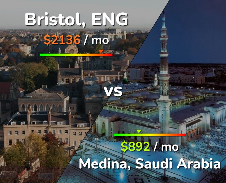 Cost of living in Bristol vs Medina infographic
