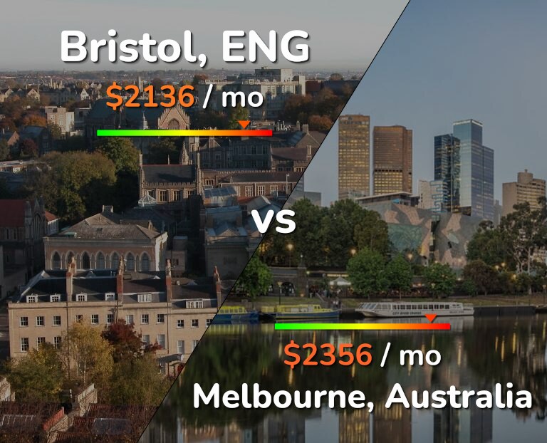 Cost of living in Bristol vs Melbourne infographic