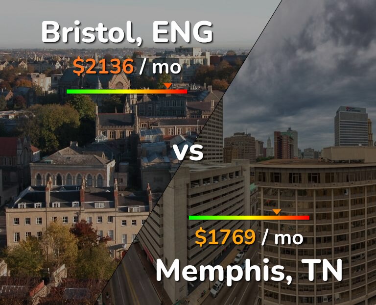 Cost of living in Bristol vs Memphis infographic