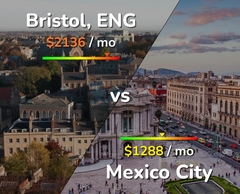 Cost of living in Bristol vs Mexico City infographic