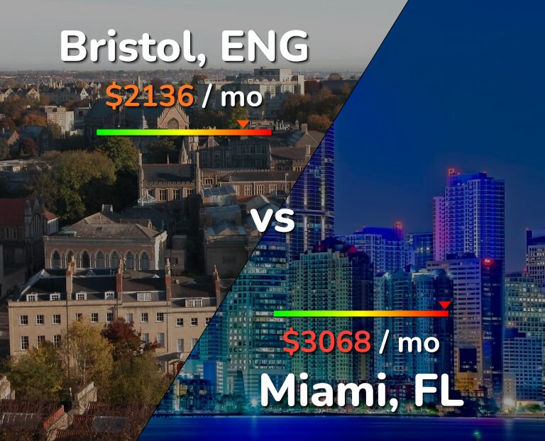 Cost of living in Bristol vs Miami infographic