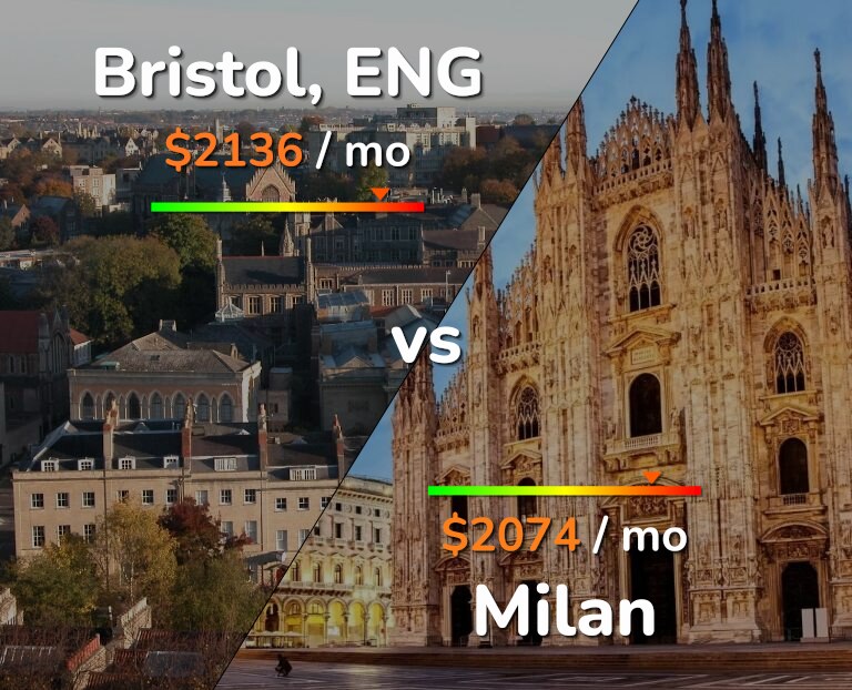 Cost of living in Bristol vs Milan infographic