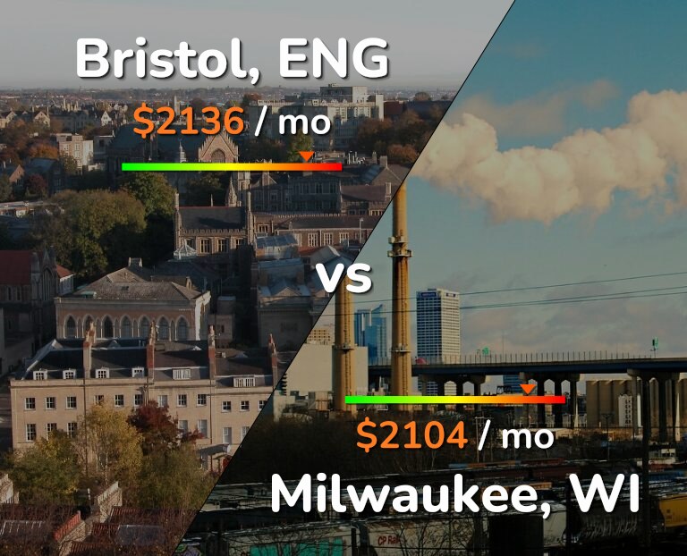 Cost of living in Bristol vs Milwaukee infographic