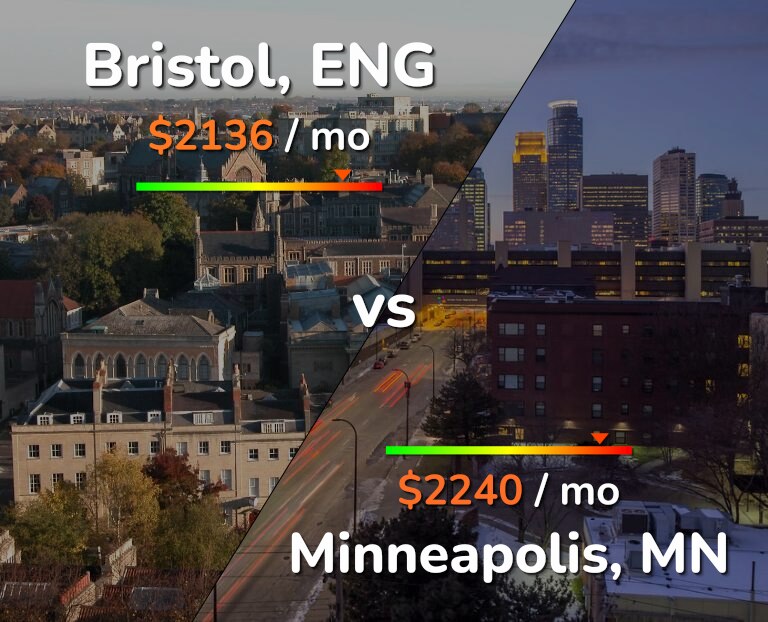 Cost of living in Bristol vs Minneapolis infographic