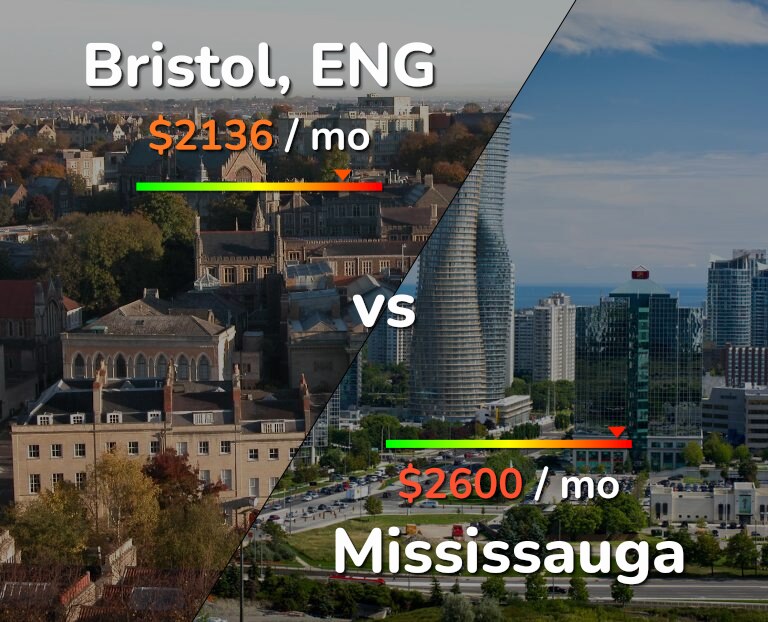 Cost of living in Bristol vs Mississauga infographic