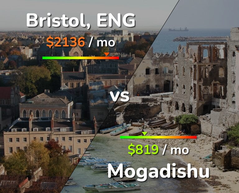 Cost of living in Bristol vs Mogadishu infographic