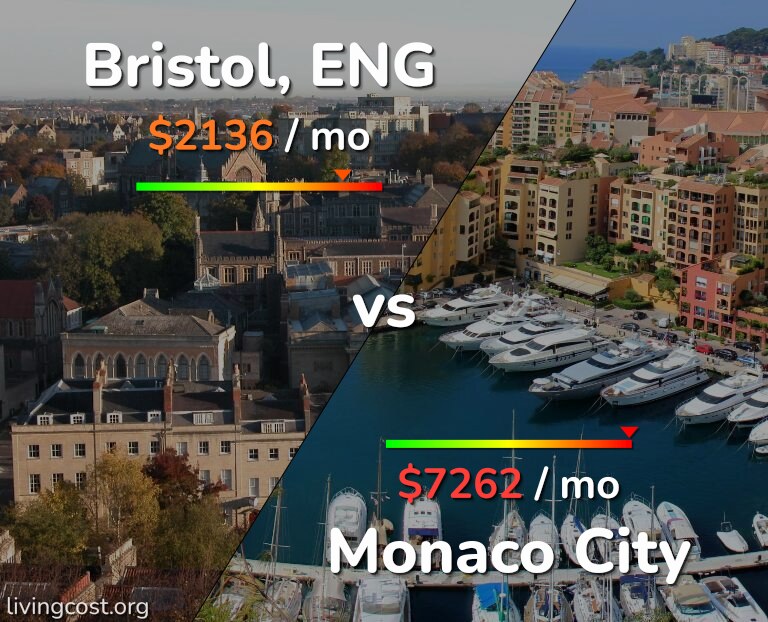 Cost of living in Bristol vs Monaco City infographic