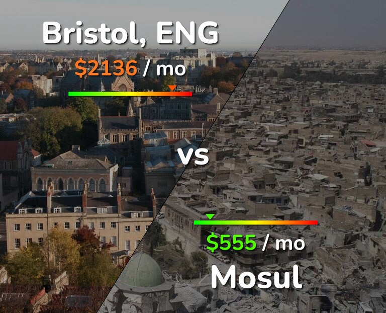 Cost of living in Bristol vs Mosul infographic