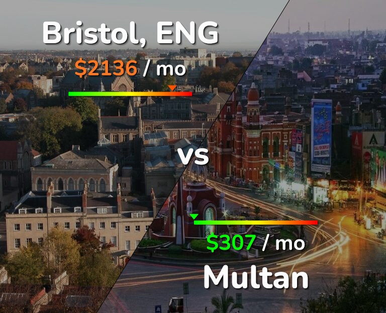 Cost of living in Bristol vs Multan infographic