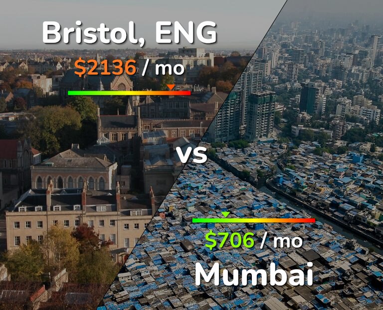 Cost of living in Bristol vs Mumbai infographic