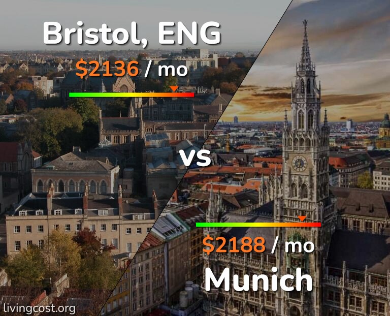 Cost of living in Bristol vs Munich infographic