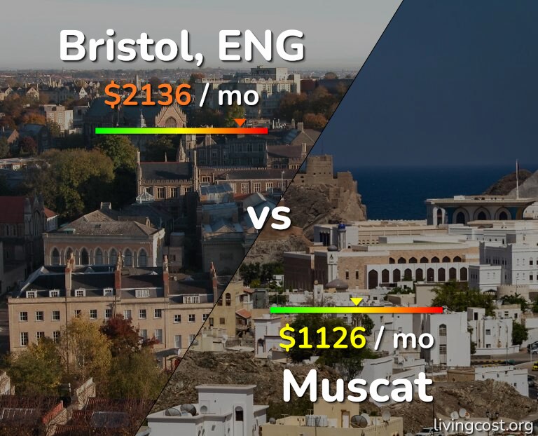 Cost of living in Bristol vs Muscat infographic
